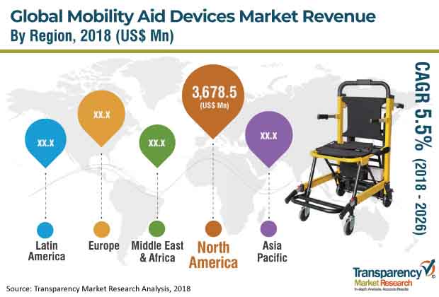 Mobility Aid Dvices Market mobility aid dvices market