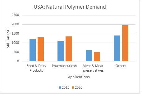 modified cellulose gum market 0