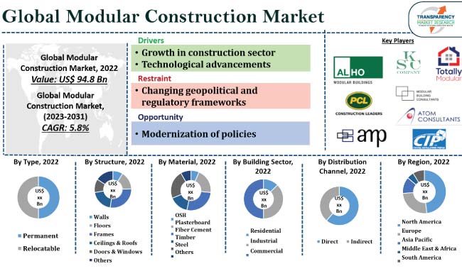 Modular Construction Market