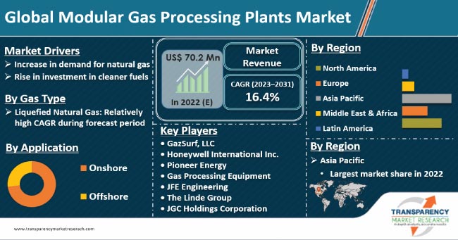 Modular Gas Processing Plants Market