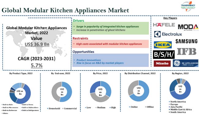 Modular Kitchen Appliances Market
