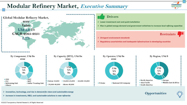 Modular Refinery Market