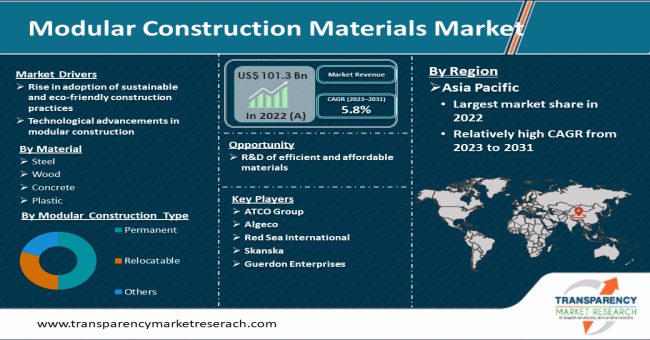Modular_construction_materials_market