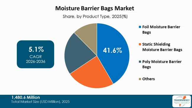 Moisture Barrier Bags Market By Type Moisture Barrier Bags Market By Type