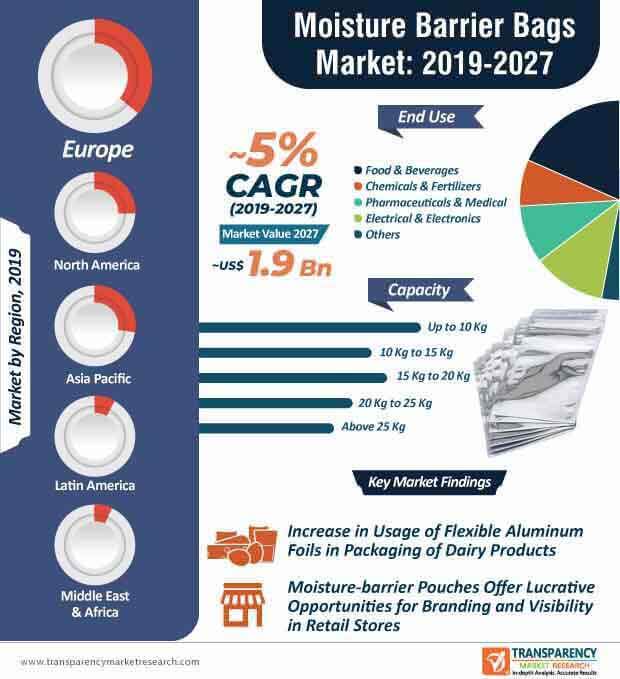 moisture barrier bags market infographic