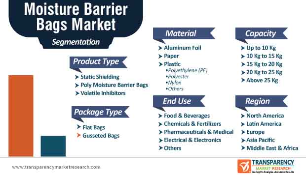 moisture barrier bags market segmentation