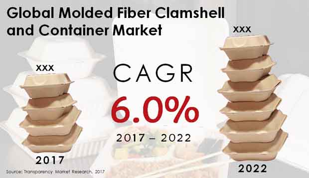 molded fiber clamshell container market