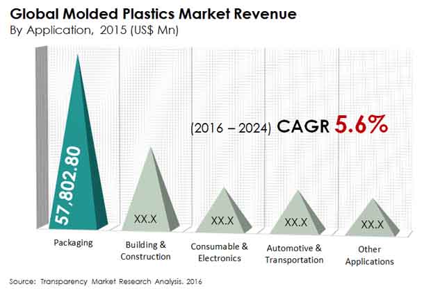 Molded Plastics Market molded-plastics-market