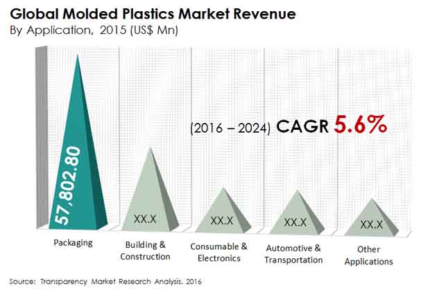 molded-plastics-market