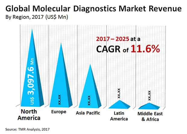 molecular diagnostics market