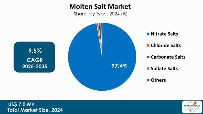 Molten Salt Market By Type
