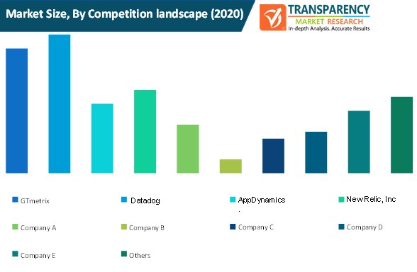 money transfer platforms market size by competition landscape