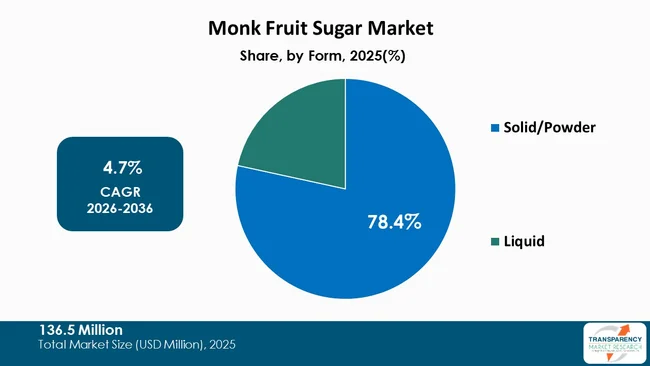 Monk Fruit Sugar Market By Type