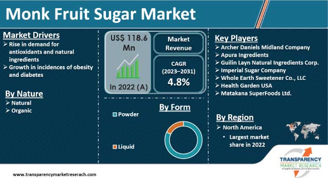 Monk Fruit Sugar Market monk fruit sugar market
