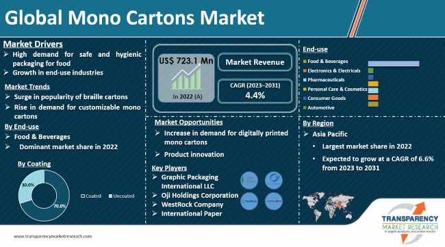 Mono Cartons Market