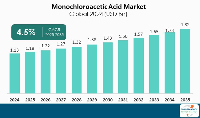 Monochloroacetic Acid Market Global 2024