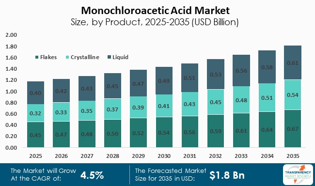 Monochloroacetic Acid Market Size By Product 2025 2035