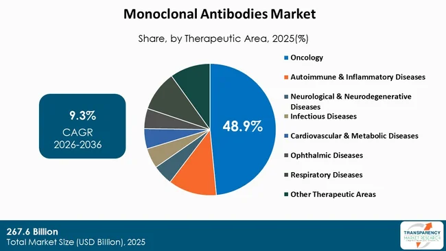 Monoclonal Antibodies Market By Type