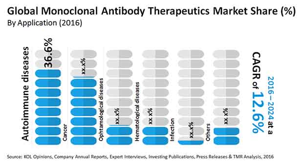 monoclonal antibody therapeutics market