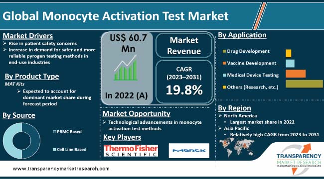 Monocyte Activation Test Market