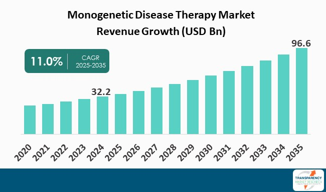Monogenetic Disease Therapy Market By Revenue
