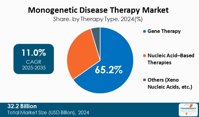Monogenetic Disease Therapy Market By Thearapy Type
