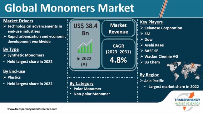 Monomers Market