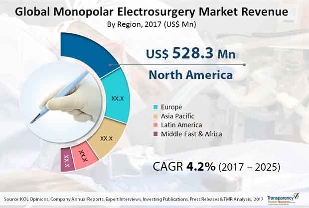 Monopolar Electrosurgery Market monopolar electrosurgery market