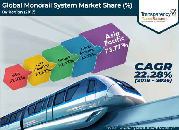 Monorail System Market Forecast