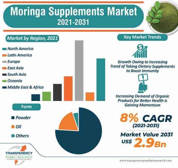 moringa supplements market infographic