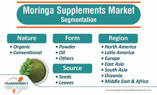 moringa supplements market segmentation