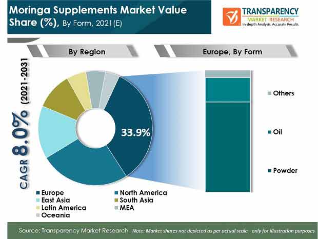 moringa supplements market