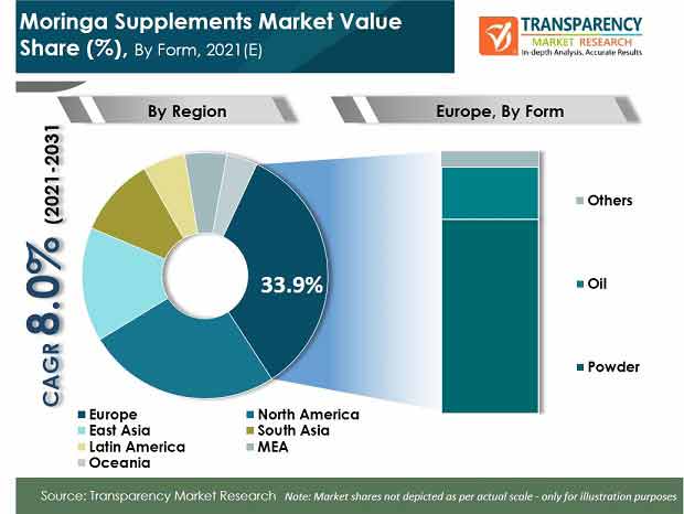 Moringa Supplements Market moringa supplements market