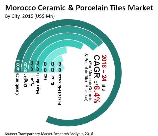 morocco ceramic and porcelain tiles market