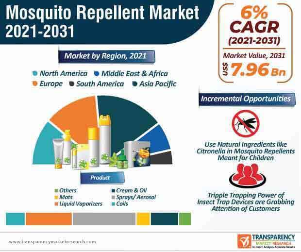 Mosquito Repellent Market Infographic mosquito repellent market infographic