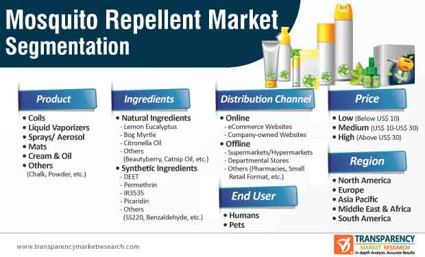 Mosquito Repellent Market Segmentation mosquito repellent market segmentation