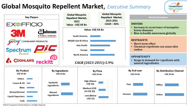 Mosquito Repellent Market