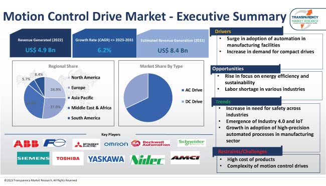 Motion Control Drive Market