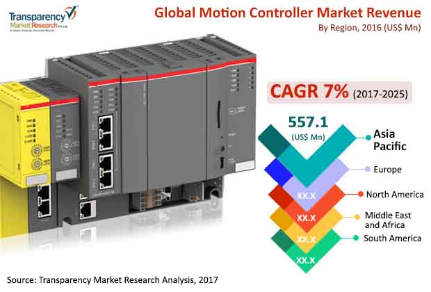 Motion Controller Market motion controller market