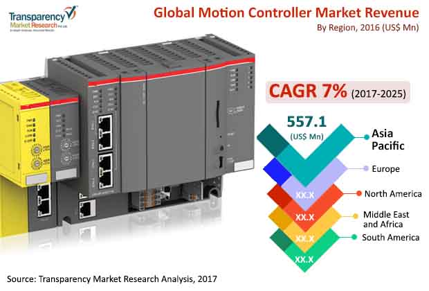 motion controller market