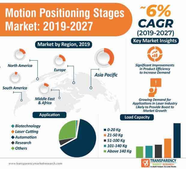 motion positioning stages market infographic