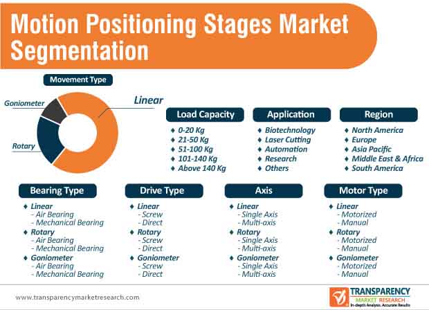 motion positioning stages market segmentation