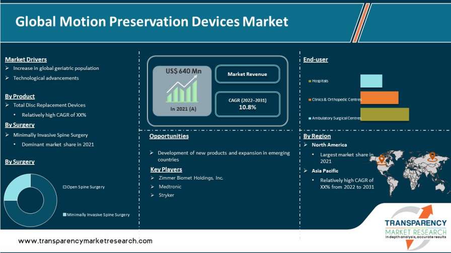 Motion Preservation Devices Market