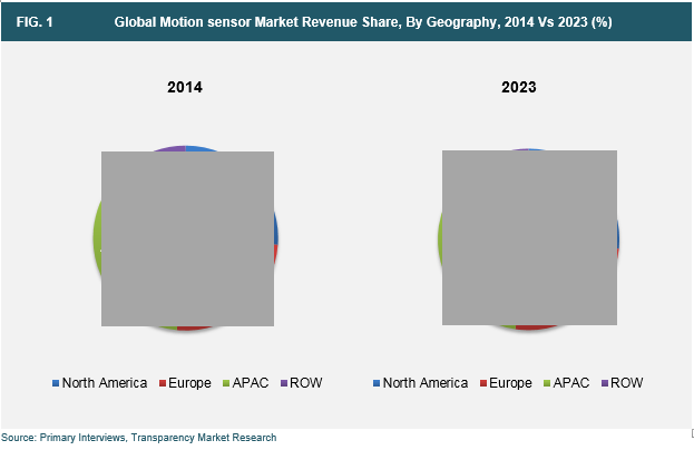 test-motion-sensor-market