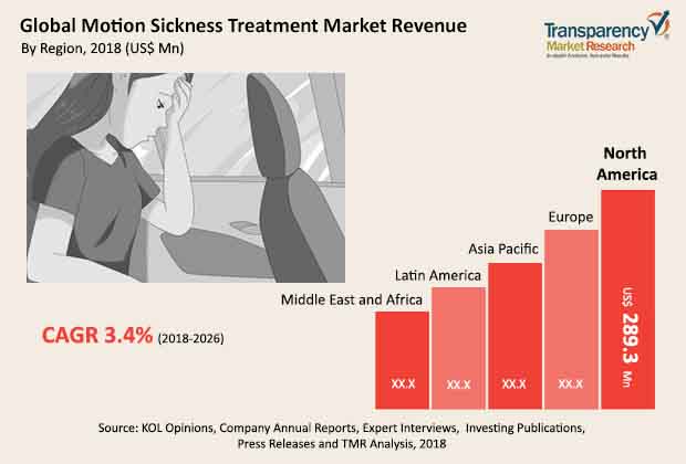 motion sickness treatment market