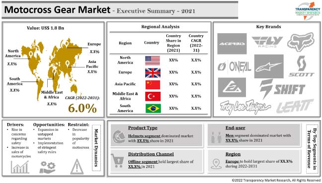 Motocross Gear Market