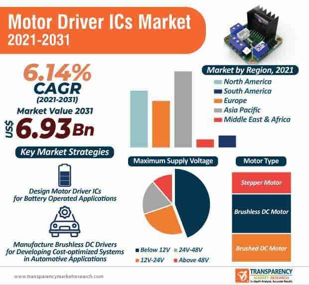 Motor Driver Ics Market Infographic motor driver ics market infographic