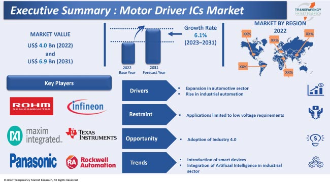 Motor Driver Ics Market