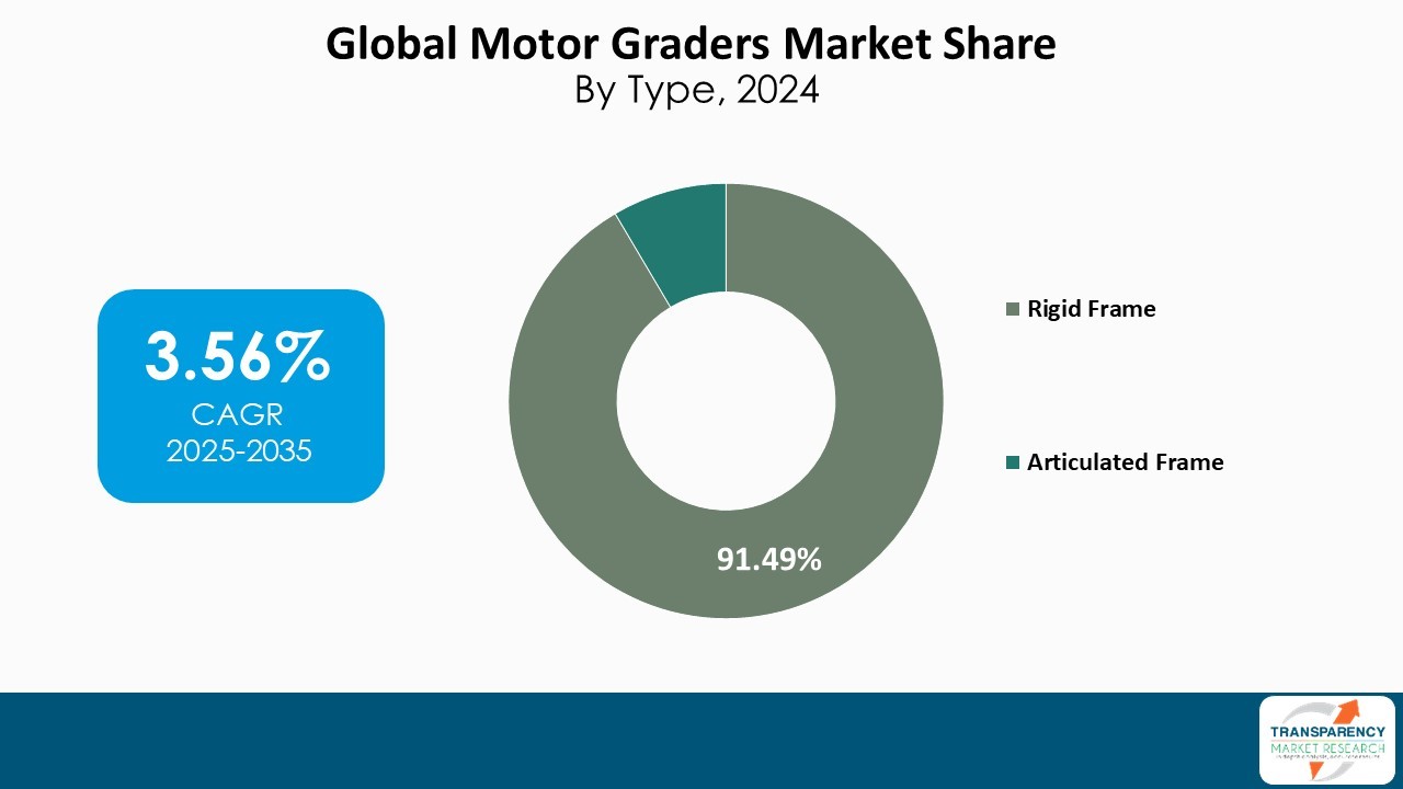 Motor Graders Market Share By Type 2024