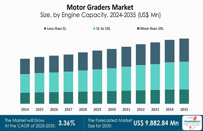 Motor Graders Market Size By Engine Capacity 2024 To 2035